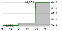 CHEMUNG FINANCIAL CORPORATION 5-Tage-Chart