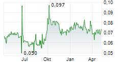 CHENGDU SIWI SCIENCE AND TECHNOLOGY CO LTD Chart 1 Jahr