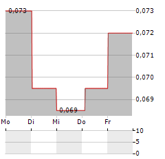 CHENGDU SIWI SCIENCE AND TECHNOLOGY Aktie 5-Tage-Chart