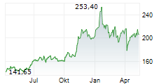 CHENIERE ENERGY INC Chart 1 Jahr