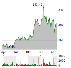 CHENIERE ENERGY Aktie Chart 1 Jahr