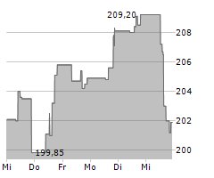 CHENIERE ENERGY INC Chart 1 Jahr