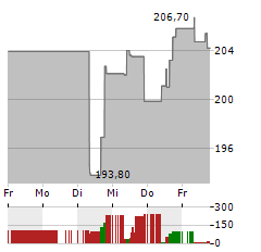 CHENIERE ENERGY Aktie 5-Tage-Chart