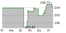 CHENIERE ENERGY INC 5-Tage-Chart