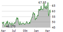 CHENIERE ENERGY PARTNERS LP Chart 1 Jahr