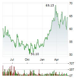 CHENIERE ENERGY PARTNERS Aktie Chart 1 Jahr