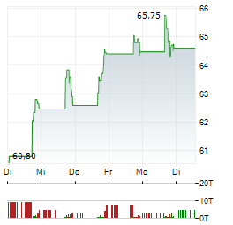 CHENIERE ENERGY PARTNERS Aktie 5-Tage-Chart