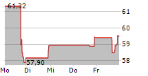 CHENIERE ENERGY PARTNERS LP 5-Tage-Chart