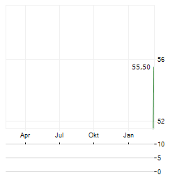 CHEOPS TECHNOLOGY FRANCE Aktie Chart 1 Jahr