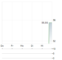 CHEOPS TECHNOLOGY FRANCE Aktie 5-Tage-Chart