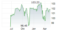 CHEPLAPHARM AG Chart 1 Jahr