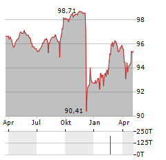 CHEPLAPHARM Aktie Chart 1 Jahr