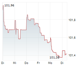 CHEPLAPHARM AG Chart 1 Jahr