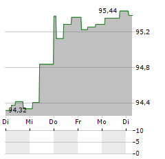 CHEPLAPHARM Aktie 5-Tage-Chart