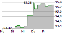 CHEPLAPHARM AG 5-Tage-Chart