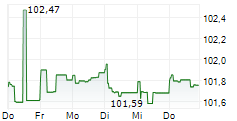 CHEPLAPHARM AG 5-Tage-Chart