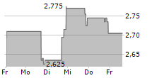 CHERRY HILL MORTGAGE INVESTMENT CORPORATION 5-Tage-Chart