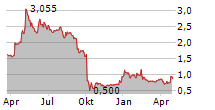 CHERRY SE Chart 1 Jahr