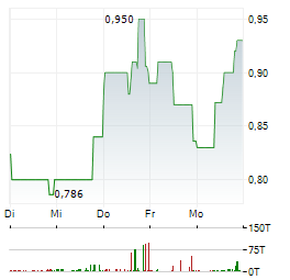 CHERRY Aktie 5-Tage-Chart