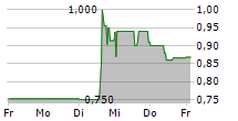 CHERRY SE 5-Tage-Chart