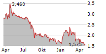 CHERRYPICK GAMES SA Chart 1 Jahr