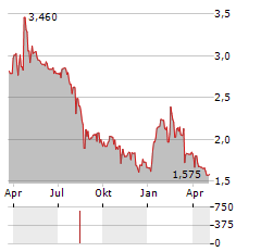 CHERRYPICK GAMES Aktie Chart 1 Jahr