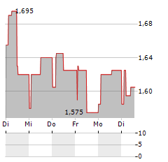 CHERRYPICK GAMES Aktie 5-Tage-Chart