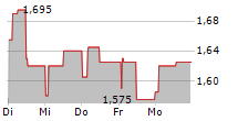 CHERRYPICK GAMES SA 5-Tage-Chart