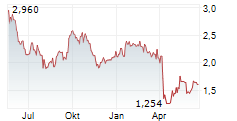 CHERVON HOLDINGS LTD Chart 1 Jahr