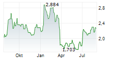 CHERVON HOLDINGS LTD Chart 1 Jahr
