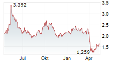 CHERVON HOLDINGS LTD Chart 1 Jahr