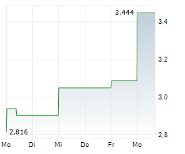CHERVON HOLDINGS LTD Chart 1 Jahr