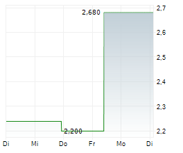 CHERVON HOLDINGS LTD Chart 1 Jahr