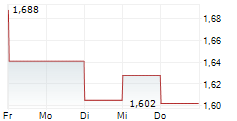 CHERVON HOLDINGS LTD 5-Tage-Chart