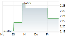 CHERVON HOLDINGS LTD 5-Tage-Chart