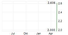 CHERY AUTOMOBILE CO LTD ADR Chart 1 Jahr