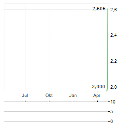 CHERY AUTOMOBILE CO LTD ADR Aktie Chart 1 Jahr