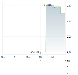 CHERY AUTOMOBILE CO LTD ADR Aktie 5-Tage-Chart