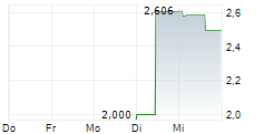 CHERY AUTOMOBILE CO LTD ADR 5-Tage-Chart