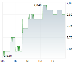 CHERY AUTOMOBILE CO LTD Chart 1 Jahr