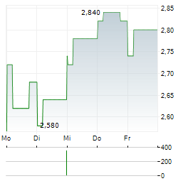 CHERY AUTOMOBILE Aktie 5-Tage-Chart