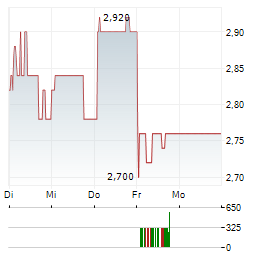 CHERY AUTOMOBILE Aktie 5-Tage-Chart
