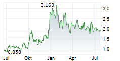 CHESAPEAKE GOLD CORP Chart 1 Jahr CHESAPEAKE GOLD CORP Chart 1 Jahr