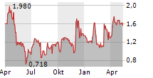 CHESAPEAKE GOLD CORP Chart 1 Jahr