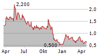 CHESAPEAKE GOLD CORP Chart 1 Jahr