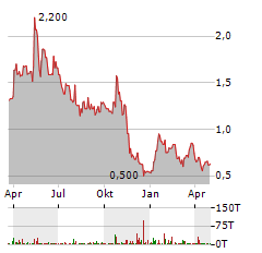 CHESAPEAKE GOLD Aktie Chart 1 Jahr