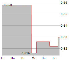 CHESAPEAKE GOLD CORP Chart 1 Jahr