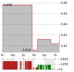 CHESAPEAKE GOLD Aktie 5-Tage-Chart