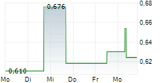 CHESAPEAKE GOLD CORP 5-Tage-Chart