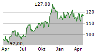 CHESAPEAKE UTILITIES CORPORATION Chart 1 Jahr